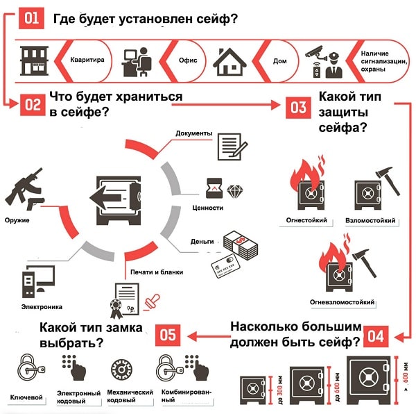 Как выбрать сейф для дома: пошаговая инструкция